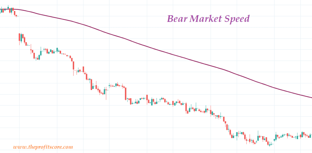 Price speed in a bear market