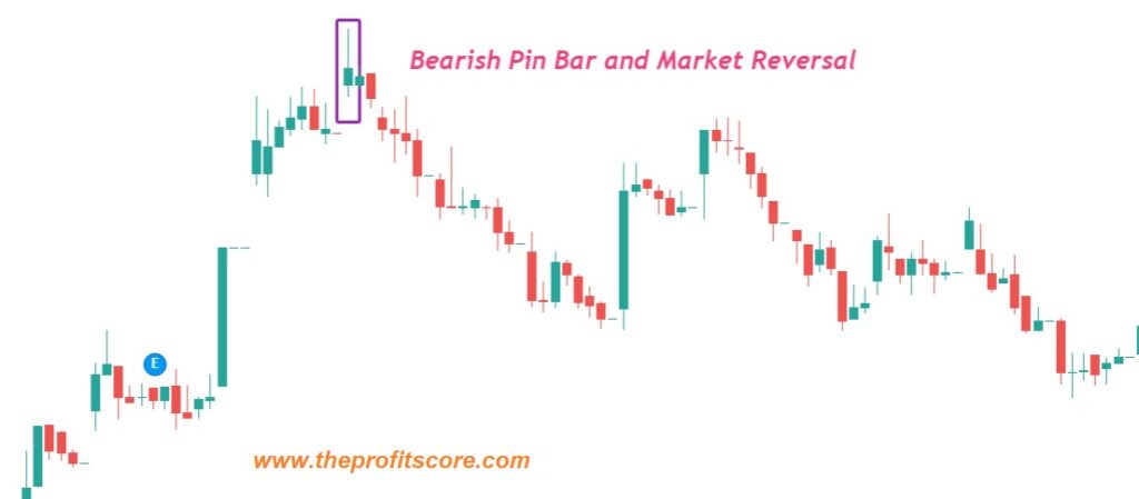 Bearish Pin bar and market reversal