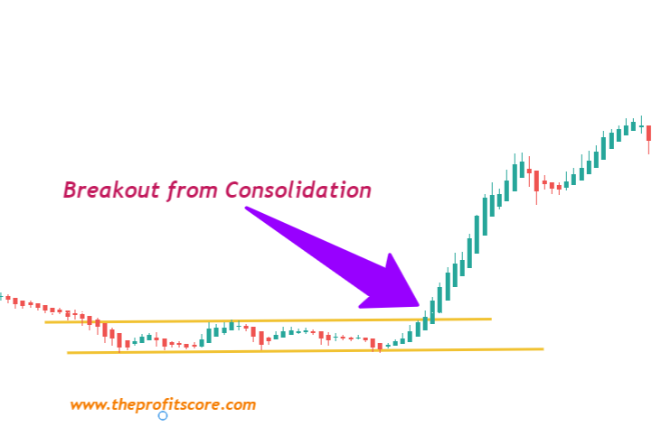 Break out from consolidation