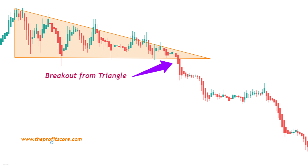Break out from triangle chart pattern