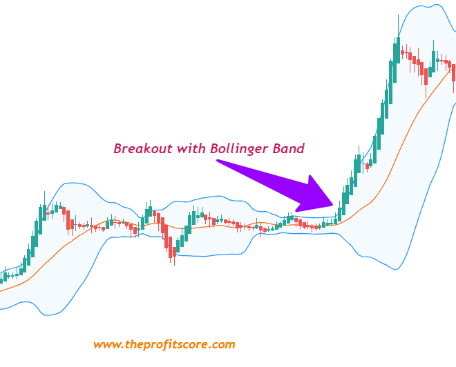 Break out trading with bollinger band