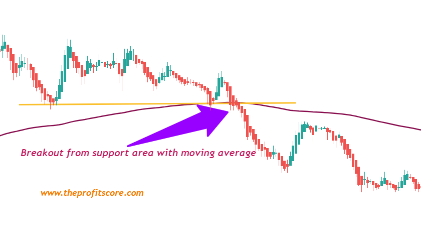 Breakout trading with moving average