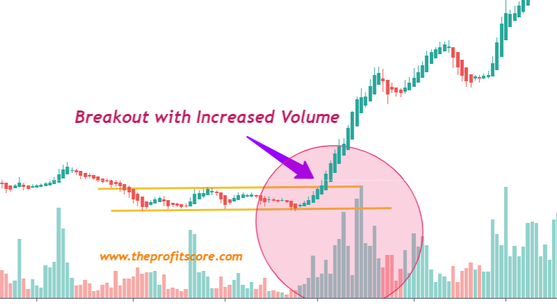 Breakout trading with increased volume