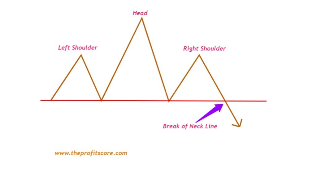 technical analysis: Head and Shoulder pattern