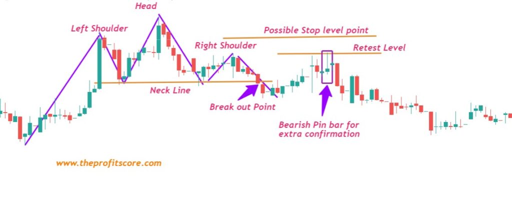 technical analysis: head and shoulder trading strategy