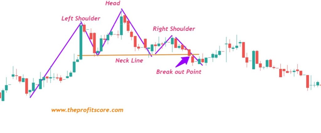 technical analysis: head and shoulder pattern live market example