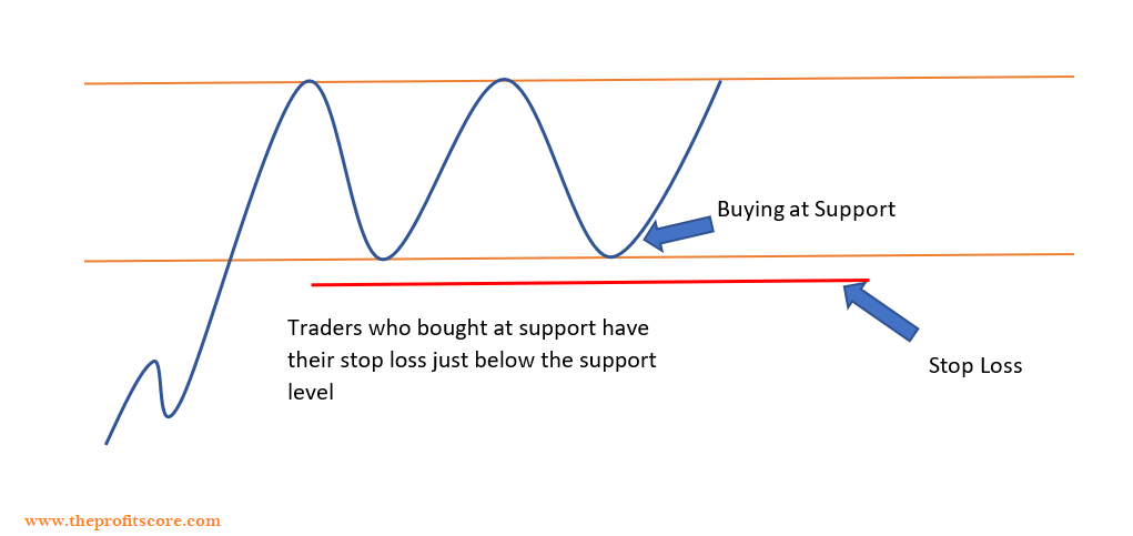 drawing of support and resistance levels