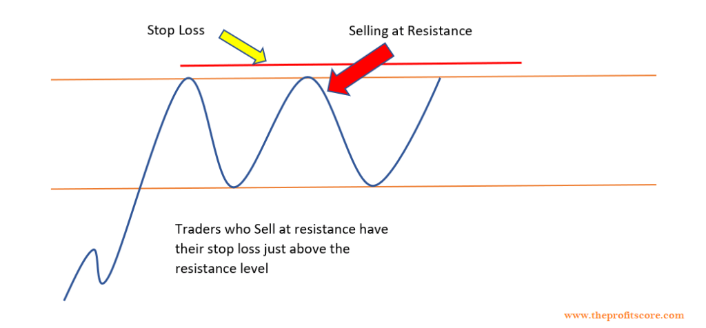 Drawing of resistance level in breakout trading