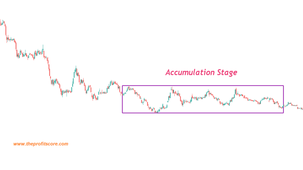 Accumulation stage in price action trading