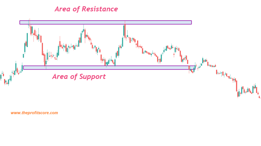 support and resistance line in area of value
