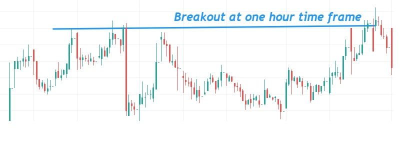 Breakout at one hour time frame in candlestick chart