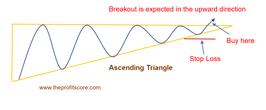 Breakout in ascending triangle in triangle patterns for trading