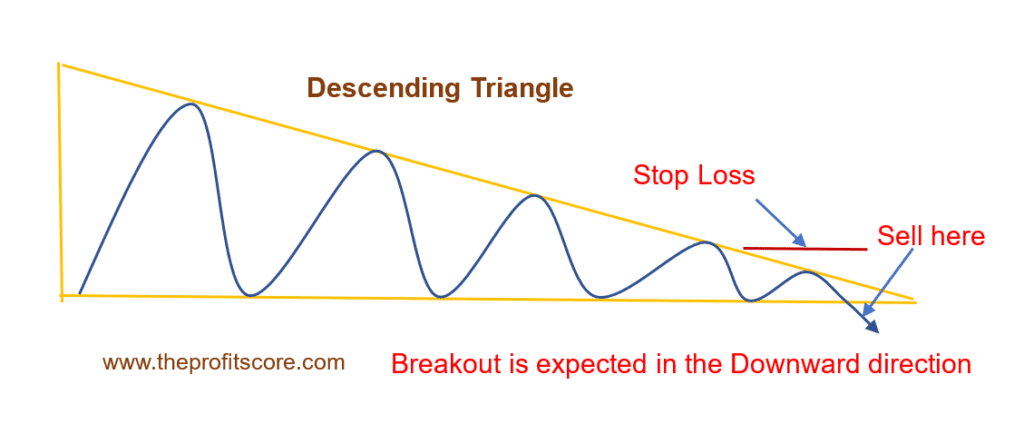 breakout descending Triangle in triangle patterns for trading