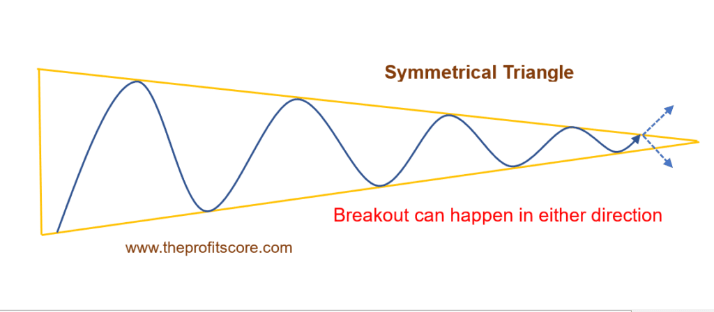 Breakout in symmetrical triangle in triangle patterns for trading