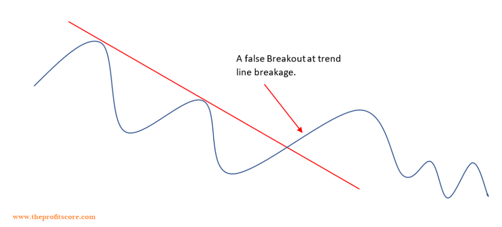 False breakout in the downtrend with trendline