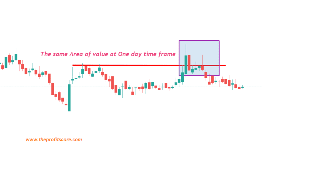 One day time frame in price action trading