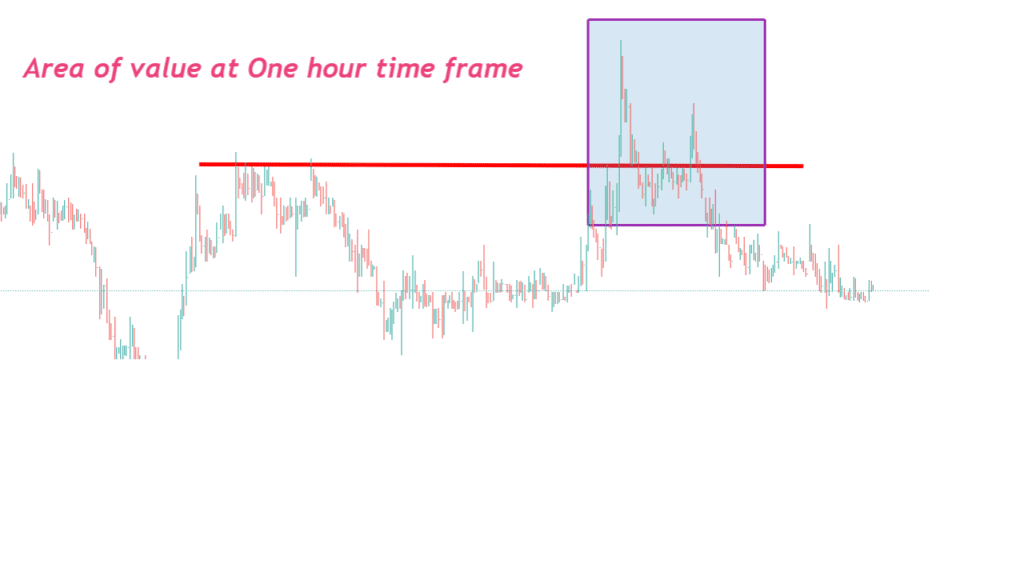 One hour time frame in price action trading