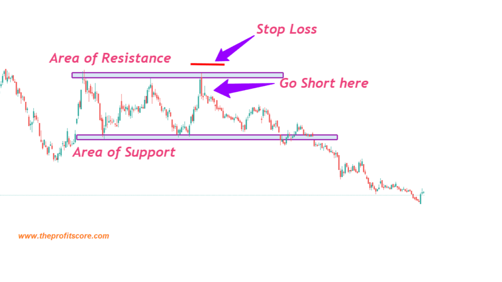 Placing stop loss above resistance level