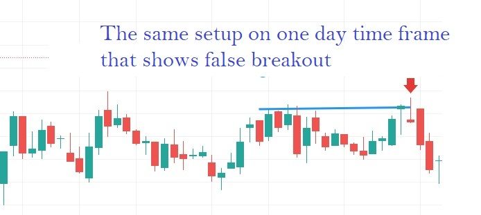 False breakout in one day time frame in candlestick chart